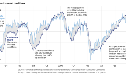 The Daily Chart: Confidence Game?